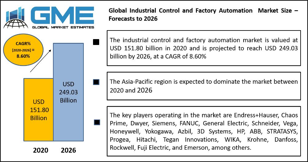 Global Industrial Control and Factory Automation  Market Size – Forecasts to 2026